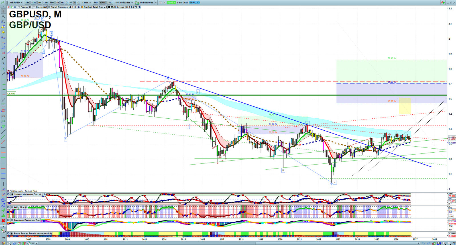 GBPUSD monthly technical analysis chart with trend structure, support and resistance levels